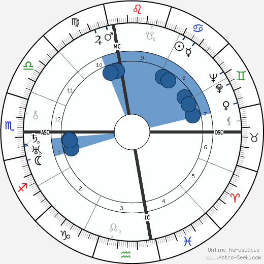 Raymond Burgess wikipedia, horoscope, astrology, instagram