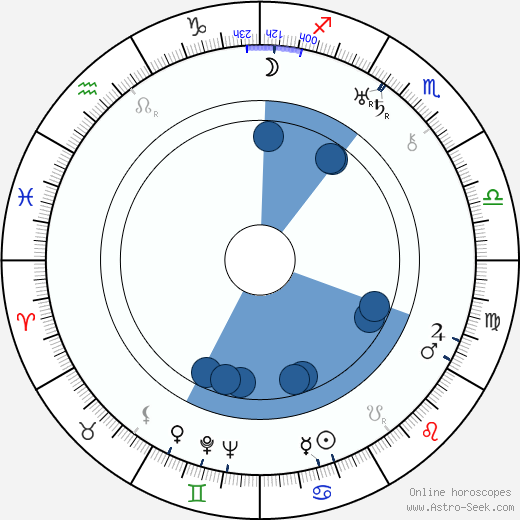 Sam Mintz wikipedia, horoscope, astrology, instagram