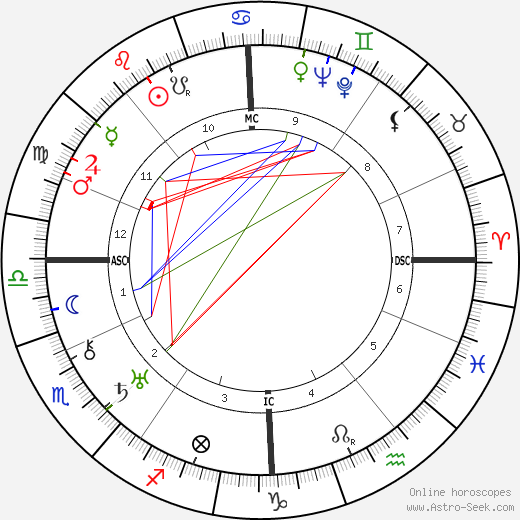 Adolf Heusinger birth chart, Adolf Heusinger astro natal horoscope, astrology