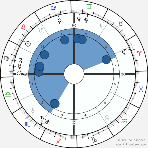 Antonio Botto wikipedia, horoscope, astrology, instagram