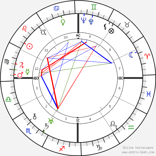 Antonio Botto birth chart, Antonio Botto astro natal horoscope, astrology