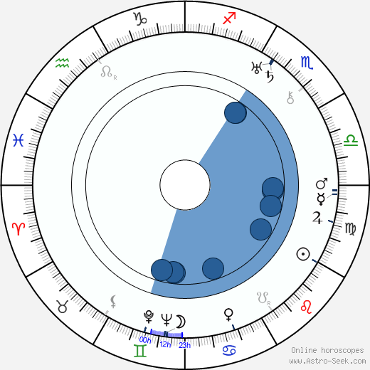 Elisabeth Bergner Oroscopo, astrologia, Segno, zodiac, Data di nascita, instagram