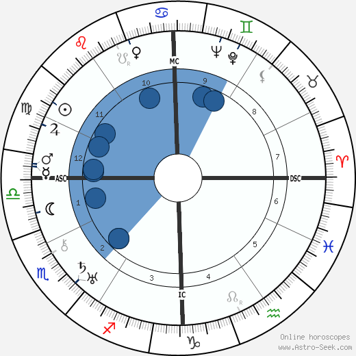 Birth chart of Fredric March Astrology horoscope