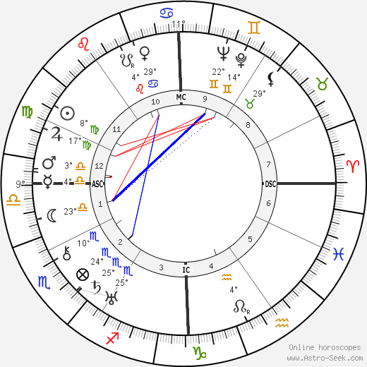 Fredric March birth chart, biography, wikipedia 2023, 2024