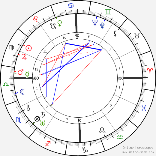 Fredric March birth chart, Fredric March astro natal horoscope, astrology