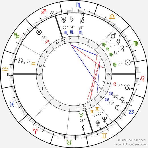 Henry F. Pringle birth chart, biography, wikipedia 2024, 2025