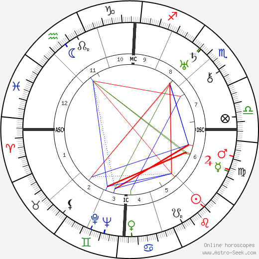 Louise Bogan birth chart, Louise Bogan astro natal horoscope, astrology