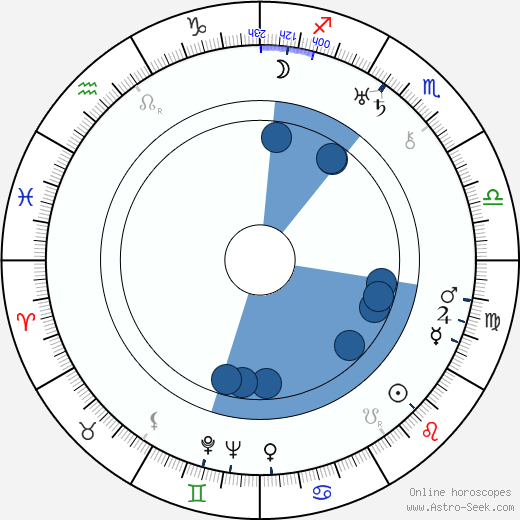 Ludmila Jankovcová horoscope, astrology, sign, zodiac, date of birth, instagram