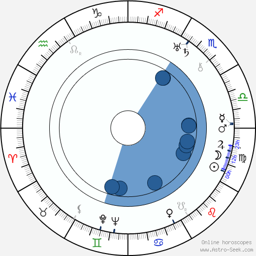 Morris Ankrum wikipedia, horoscope, astrology, instagram