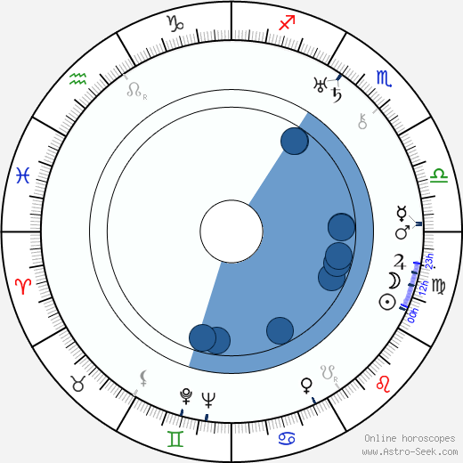 Morris Ankrum wikipedia, biography, birth chart, instagram Morris Ankrum wikipedia, horoscope, astrology, instagram