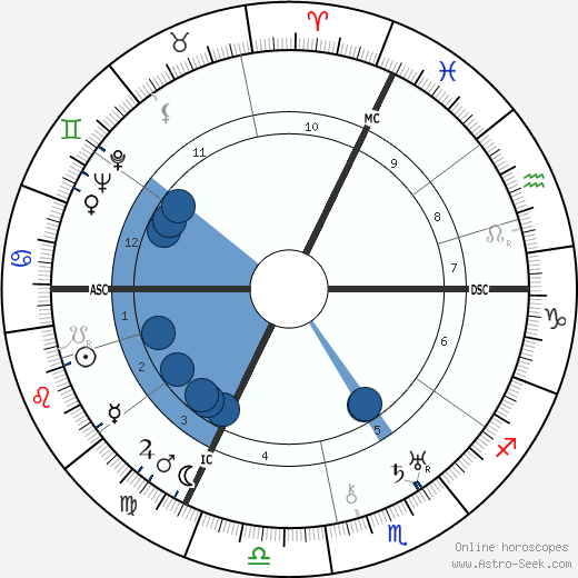 Philippe Soupault wikipedia, horoscope, astrology, instagram