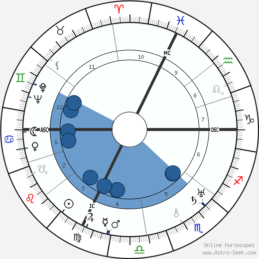 Pierre Charbonnier wikipedia, horoscope, astrology, instagram