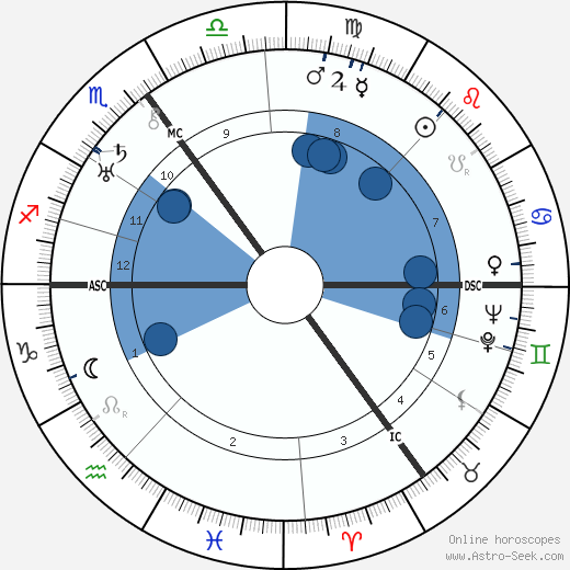 Piet Bakker horoscope, astrology, sign, zodiac, date of birth, instagram