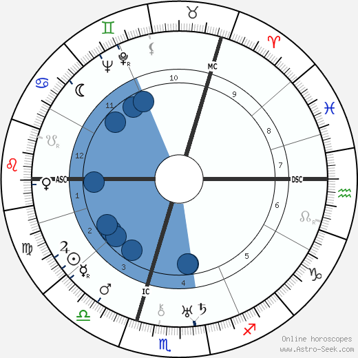 David Williams 1897 Oroscopo, astrologia, Segno, zodiac, Data di nascita, instagram