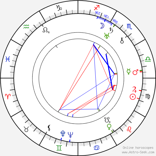 Gennadi Michurin birth chart, Gennadi Michurin astro natal horoscope, astrology