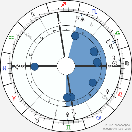 Georges Bataille wikipedia, biography, birth chart, instagram Georges Bataille wikipedia, horoscope, astrology, instagram