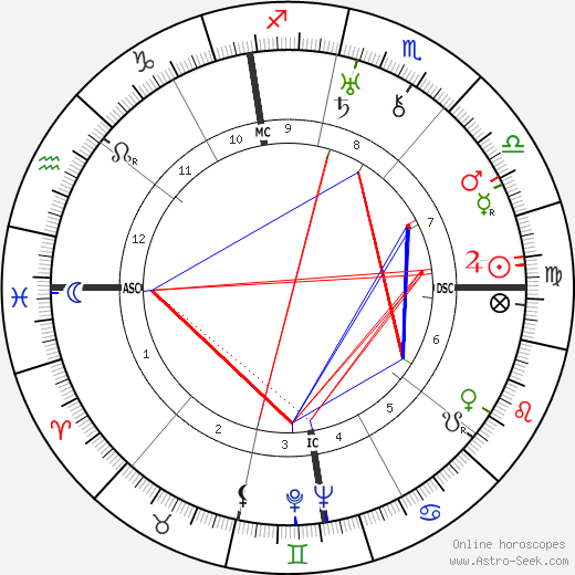 Georges Bataille birth chart, Georges Bataille astro natal horoscope, astrology