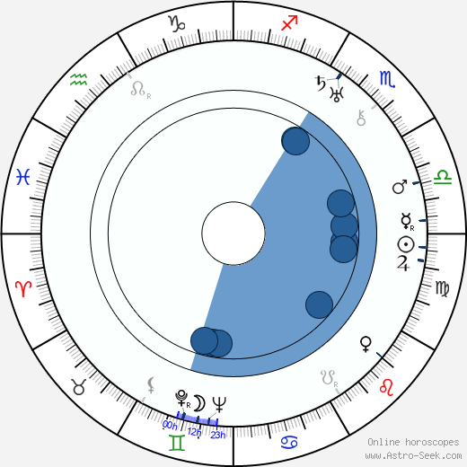 Pablo Sorozábal horoscope, astrology, sign, zodiac, date of birth, instagram