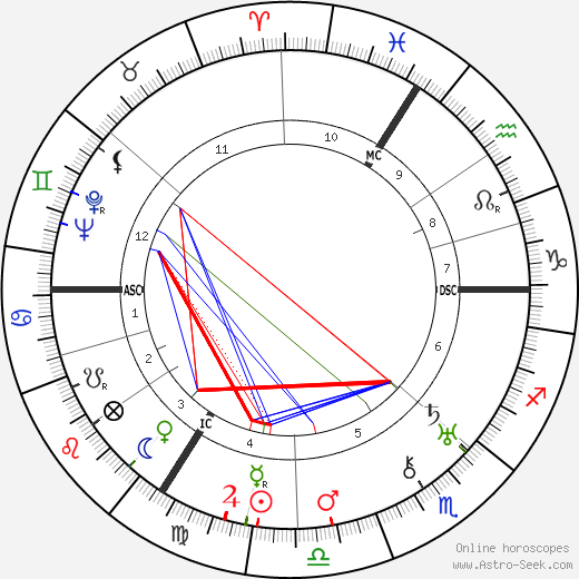 Paul Delvaux birth chart, Paul Delvaux astro natal horoscope, astrology