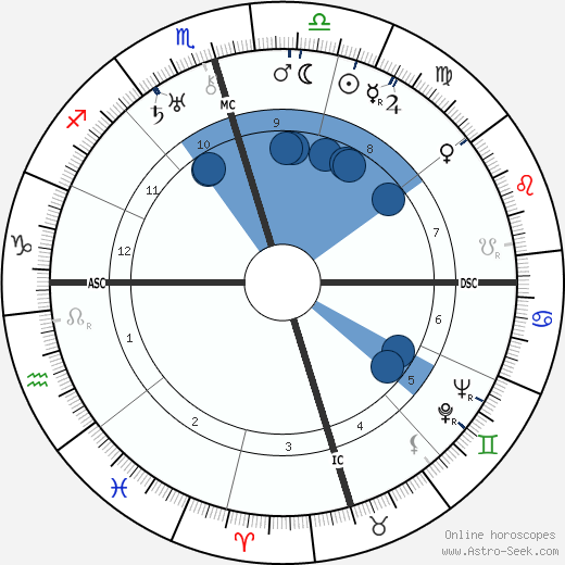 Shoghi Effendi wikipedia, horoscope, astrology, instagram