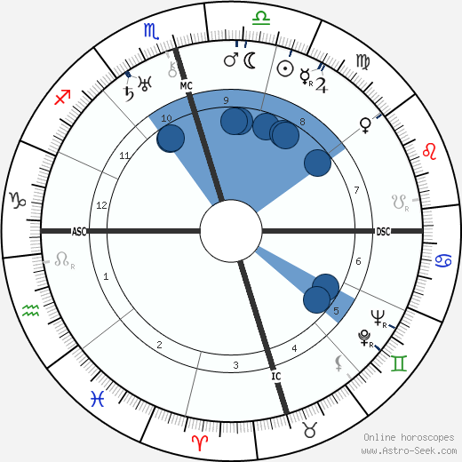 Shoghi Effendi wikipedia, biography, birth chart, instagram Shoghi Effendi wikipedia, horoscope, astrology, instagram