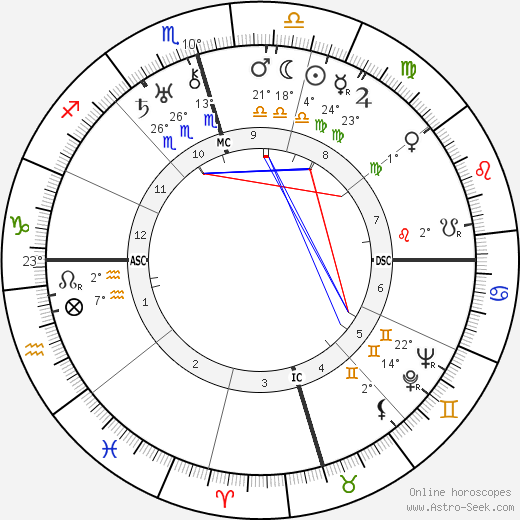 Shoghi Effendi birth chart, biography, wikipedia 2023, 2024