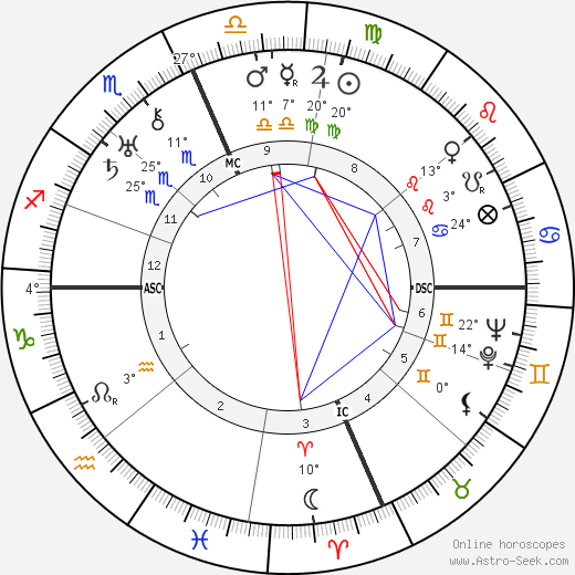 Walter Brown Gibson birth chart, biography, wikipedia 2023, 2024