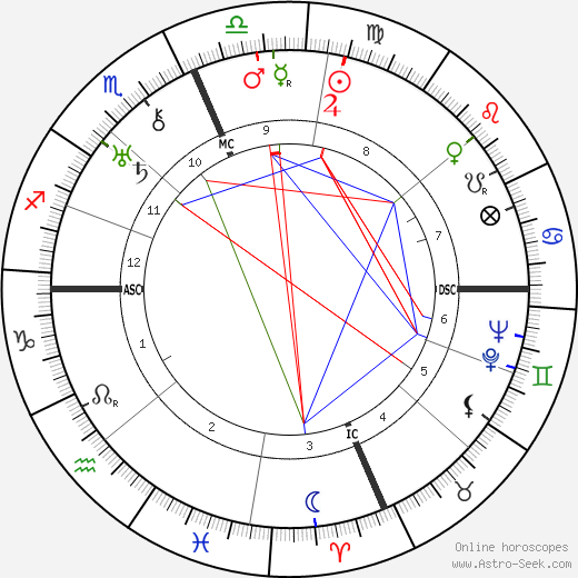 Walter Brown Gibson birth chart, Walter Brown Gibson astro natal horoscope, astrology