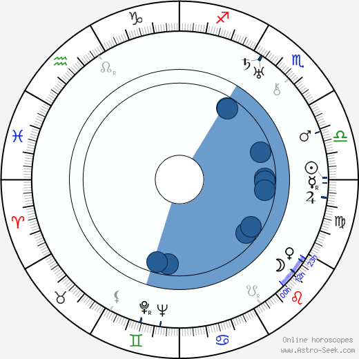 Walter Pidgeon horoscope, astrology, sign, zodiac, date of birth, instagram