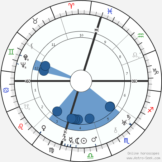 William Faulkner wikipedia, horoscope, astrology, instagram
