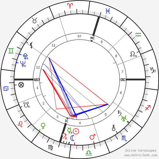 William Faulkner birth chart, William Faulkner astro natal horoscope, astrology