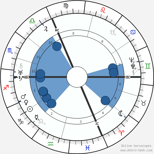 André Zeller wikipedia, horoscope, astrology, instagram