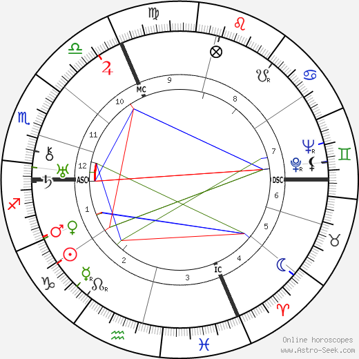 André Zeller birth chart, André Zeller astro natal horoscope, astrology