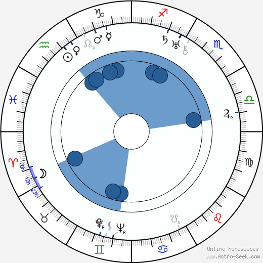 Charles Klein wikipedia, horoscope, astrology, instagram