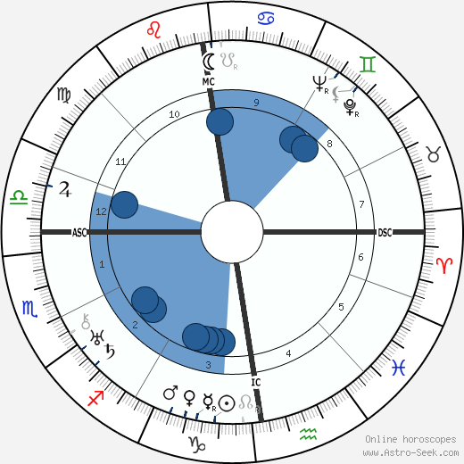 Gracie Fields wikipedia, horoscope, astrology, instagram