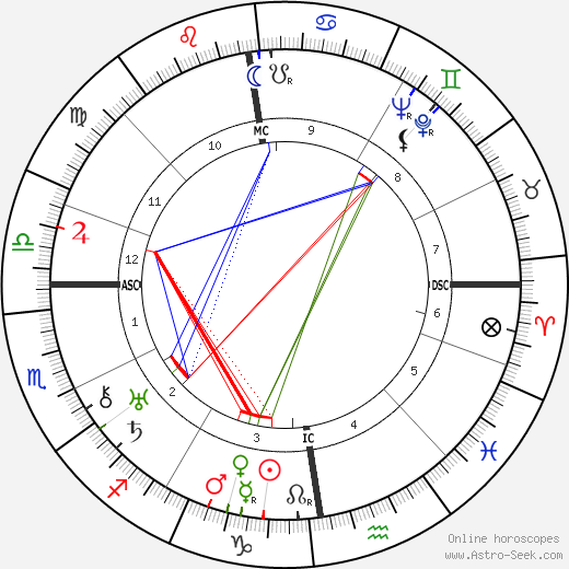 Gracie Fields birth chart, Gracie Fields astro natal horoscope, astrology