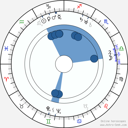 Olga Appellöf wikipedia, horoscope, astrology, instagram