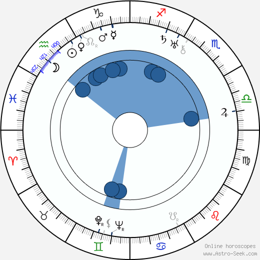 Randolph Scott wikipedia, horoscope, astrology, instagram