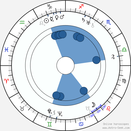 Vilma Bánky horoscope, astrology, sign, zodiac, date of birth, instagram