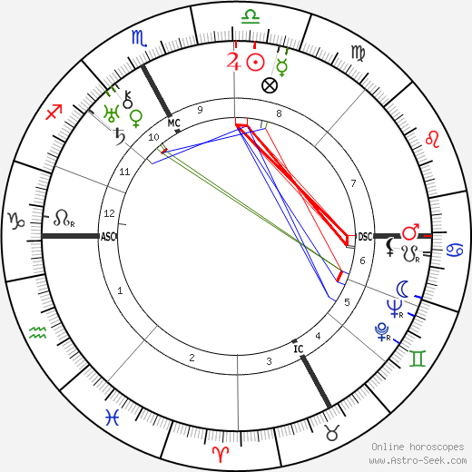 Charles Lapicque birth chart, Charles Lapicque astro natal horoscope, astrology