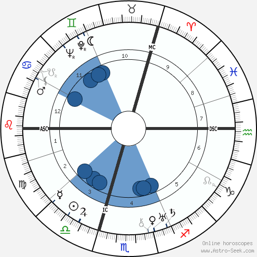 Ewald Balser Oroscopo, astrologia, Segno, zodiac, Data di nascita, instagram