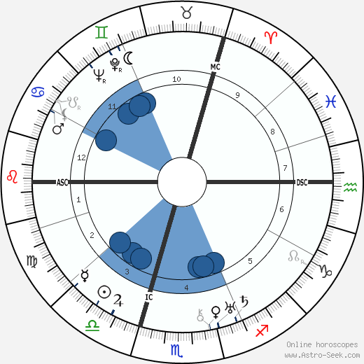 Ewald Balser wikipedia, horoscope, astrology, instagram