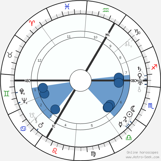 Günther Ramin wikipedia, horoscope, astrology, instagram