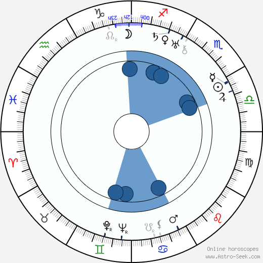 Kaarina Viitainoja Oroscopo, astrologia, Segno, zodiac, Data di nascita, instagram