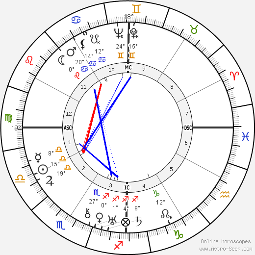 Tawfiq al-Hakim birth chart, biography, wikipedia 2024, 2025