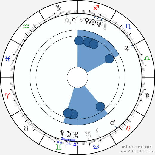C. S. Lewis wikipedia, horoscope, astrology, instagram