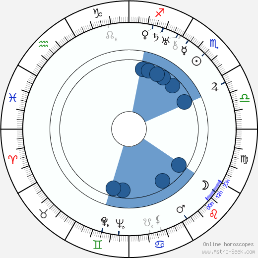 Dmitri Kapka wikipedia, horoscope, astrology, instagram