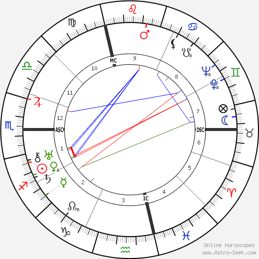 Giuseppe Lugo birth chart, Giuseppe Lugo astro natal horoscope, astrology