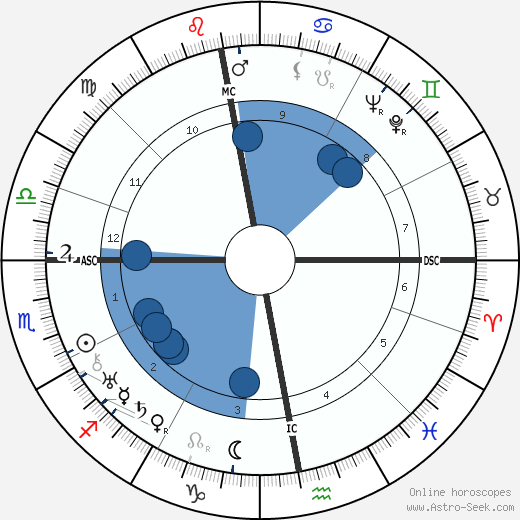 Joris Ivens wikipedia, horoscope, astrology, instagram