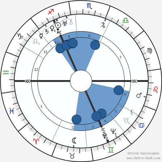 Karl Waldemar Ziegler wikipedia, horoscope, astrology, instagram